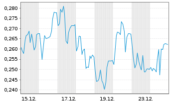 Chart Mini Future Short SFC Energy - 1 Monat