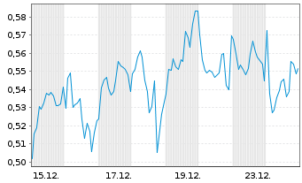Chart Mini Future Long Axa - 1 Monat