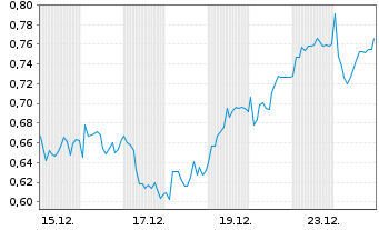 Chart Mini Future Long Hannover Rueck - 1 Monat