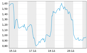 Chart Mini Future Long BigBear.ai Holdings - 1 Monat