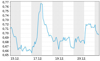Chart Mini Future Short Bilfinger - 1 Monat