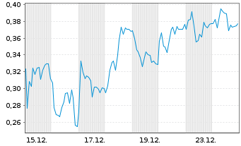 Chart Mini Future Long Mutares - 1 Month