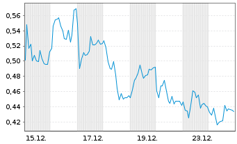 Chart Mini Future Short Mutares - 1 Monat