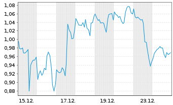 Chart Mini Future Long Adobe - 1 Monat