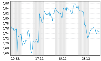 Chart Mini Future Long Adobe - 1 Monat