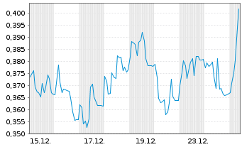 Chart Mini Future Long SFC Energy - 1 Monat