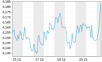 Chart Mini Future Long SFC Energy - 1 Monat