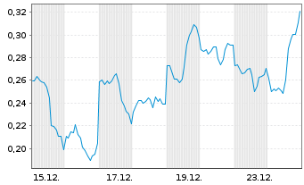 Chart Mini Future Long Baidu - 1 Monat