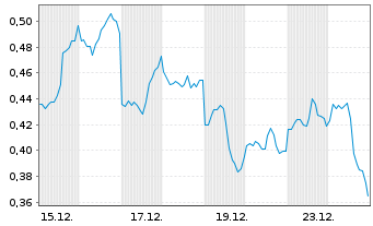 Chart Mini Future Short Baidu - 1 Monat