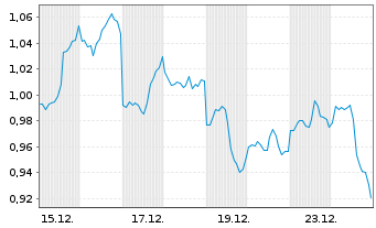Chart Mini Future Short Baidu - 1 Monat