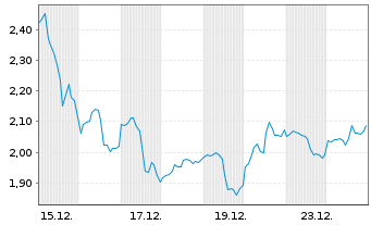 Chart Mini Future Long Uber Technologies - 1 Month