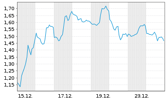 Chart Mini Future Short Uber Technologies - 1 Monat