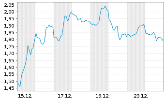 Chart Mini Future Short Uber Technologies - 1 Monat