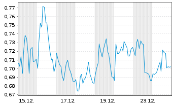 Chart Mini Future Long Bechtle - 1 Monat