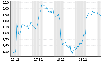 Chart Mini Future Short BigBear.ai Holdings - 1 Monat