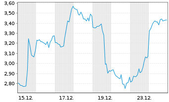 Chart Mini Future Short BigBear.ai Holdings - 1 Monat