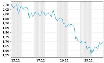Chart Mini Future Long Walmart - 1 Month