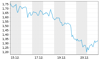 Chart Mini Future Long Walmart - 1 Monat