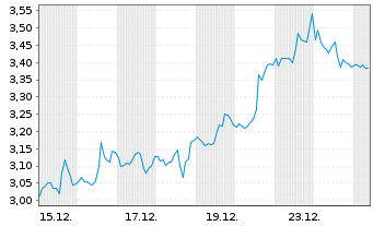 Chart Mini Future Short Walmart - 1 Monat