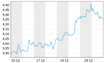 Chart Mini Future Short Walmart - 1 Monat