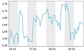 Chart Mini Future Long HelloFresh - 1 Month