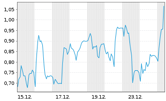 Chart Mini Future Long HelloFresh - 1 Monat