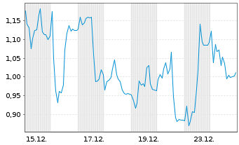 Chart Mini Future Short HelloFresh - 1 Monat
