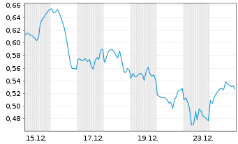 Chart Mini Future Long Johnson&Johnson - 1 Monat