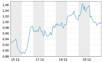 Chart Mini Future Short Johnson&Johnson - 1 Monat