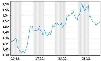 Chart Mini Future Short Johnson&Johnson - 1 Monat