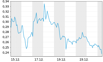 Chart Mini Future Short Jenoptik - 1 Monat