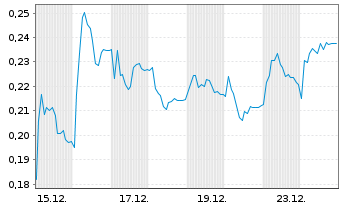 Chart Mini Future Long K+S - 1 Monat