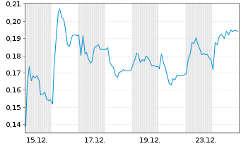 Chart Mini Future Long K+S - 1 Monat