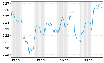 Chart Mini Future Long Equinor - 1 Monat