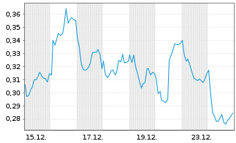 Chart Mini Future Short Equinor - 1 Monat