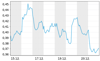 Chart Mini Future Short Equinor - 1 Monat