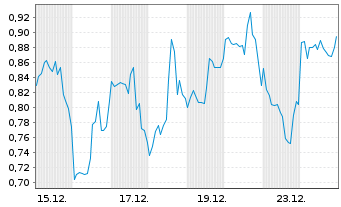Chart Mini Future Long Block - 1 Monat