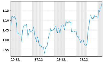 Chart Mini Future Long Continental - 1 Monat