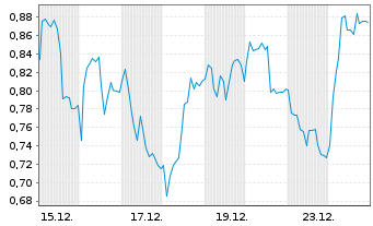 Chart Mini Future Long Continental - 1 Monat