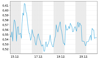 Chart Mini Future Long Bechtle - 1 Monat