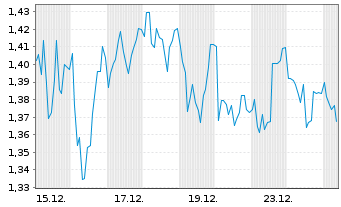 Chart Mini Future Short Bechtle - 1 Monat