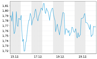 Chart Mini Future Short Bechtle - 1 Monat