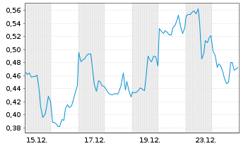 Chart Mini Future Long First Majestic Silver - 1 Monat