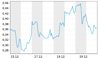 Chart Mini Future Long First Majestic Silver - 1 Monat