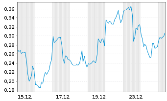Chart Mini Future Long First Majestic Silver - 1 Monat