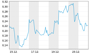 Chart Mini Future Long First Majestic Silver - 1 Monat