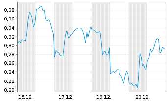 Chart Mini Future Short First Majestic Silver - 1 Monat