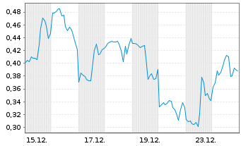 Chart Mini Future Short First Majestic Silver - 1 Monat