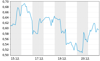 Chart Mini Future Short First Majestic Silver - 1 Monat
