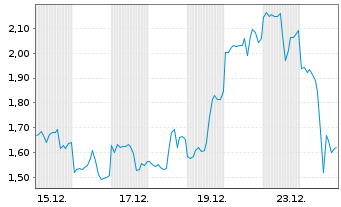 Chart Mini Future Long Newmont - 1 Monat